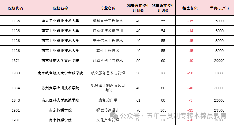 锦晨教育发布2026年五年一贯制高职“专转本”（非师范类）计划变化